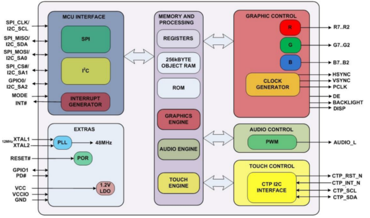 Block Diagram - Bridgetek FT801 Embedded Video Engine Block Diagram - Bridgetek FT801 Embedded Video Engine