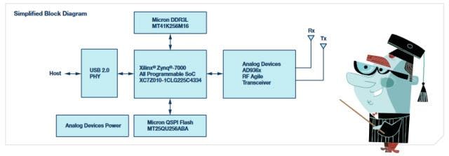 Block Diagram - Analog Devices Inc. ADALM-PLUTO Active Learning Module Block Diagram - Analog Devices Inc. ADALM-PLUTO Active Learning Module