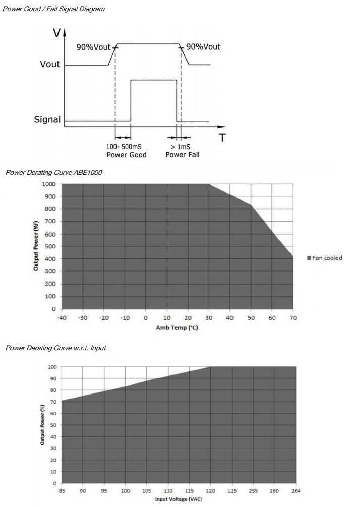 Performance Graph - Bel Power Solutions ABE1000 Series AC-DC Power Supplies Performance Graph - Bel Power Solutions ABE1000 Series AC-DC Power Supplies