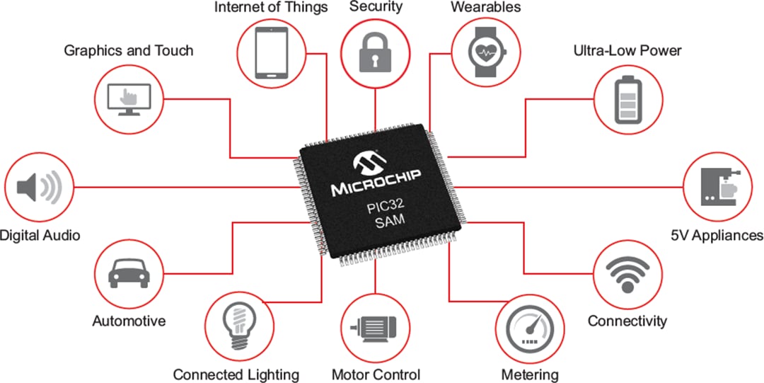 Microchip Technology 32-bit Microcontrollers Microchip Technology 32-bit Microcontrollers