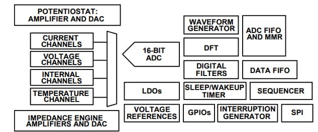 Block Diagram - Analog Devices Inc. AD5940/AD5941 Analog Front End Block Diagram - Analog Devices Inc. AD5940/AD5941 Analog Front End