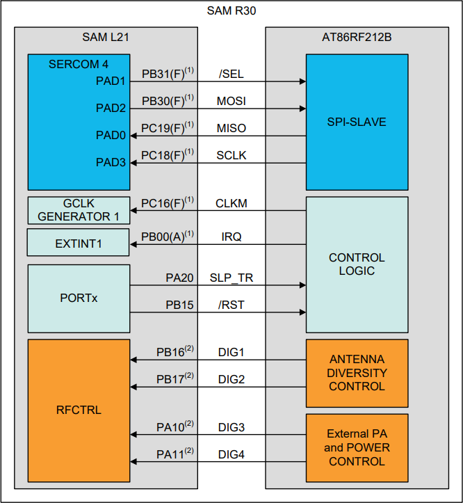 Block Diagram - Microchip Technology ATSAMR30M18A IEEE® 802.15.4™ Sub-1GHz Modules Block Diagram - Microchip Technology ATSAMR30M18A IEEE® 802.15.4™ Sub-1GHz Modules