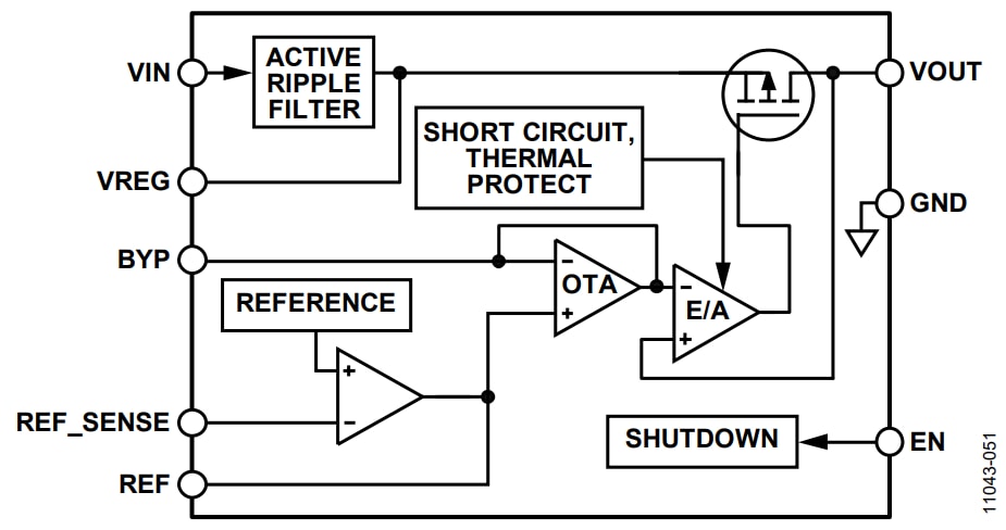 Block Diagram - Analog Devices Inc. ADM7150 800mA Ultralow Noise RF Linear Regulator Block Diagram - Analog Devices Inc. ADM7150 800mA Ultralow Noise RF Linear Regulator