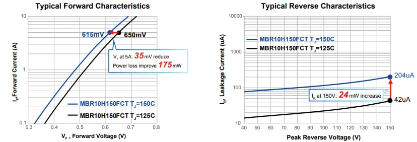 Performance Graph - PANJIT H-Type Schottky Barrier Rectifiers Performance Graph - PANJIT H-Type Schottky Barrier Rectifiers